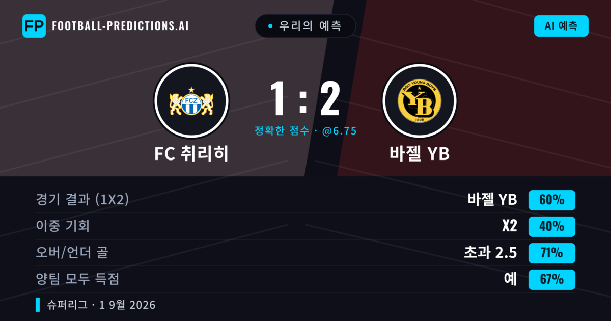 우리의 예측: FC 취리히 vs 바젤 YB — 바젤 YB — 승리 (59%); 초과 2.5; 양팀 모두 득점: 예