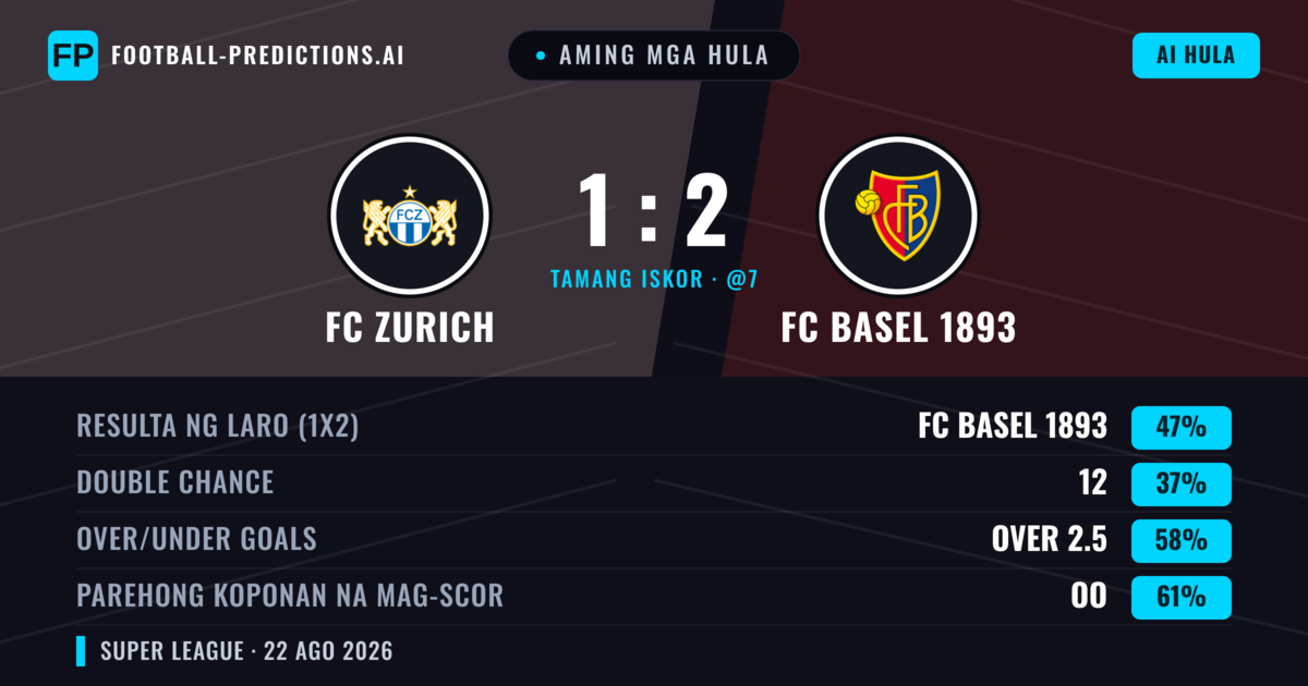 Aming mga hula: FC Zurich vs FC Basel 1893 — FC Basel 1893 — Manalo (44%); Over 2.5; Parehong magbubuo: Oo
