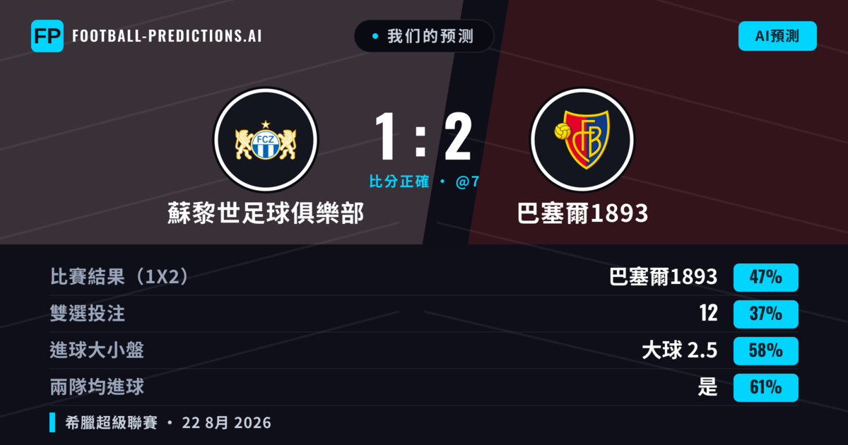 我们的预测: 蘇黎世足球俱樂部 對 巴塞爾1893 — 巴塞爾1893 — 勝 (44%); 大球 2.5; 有進球