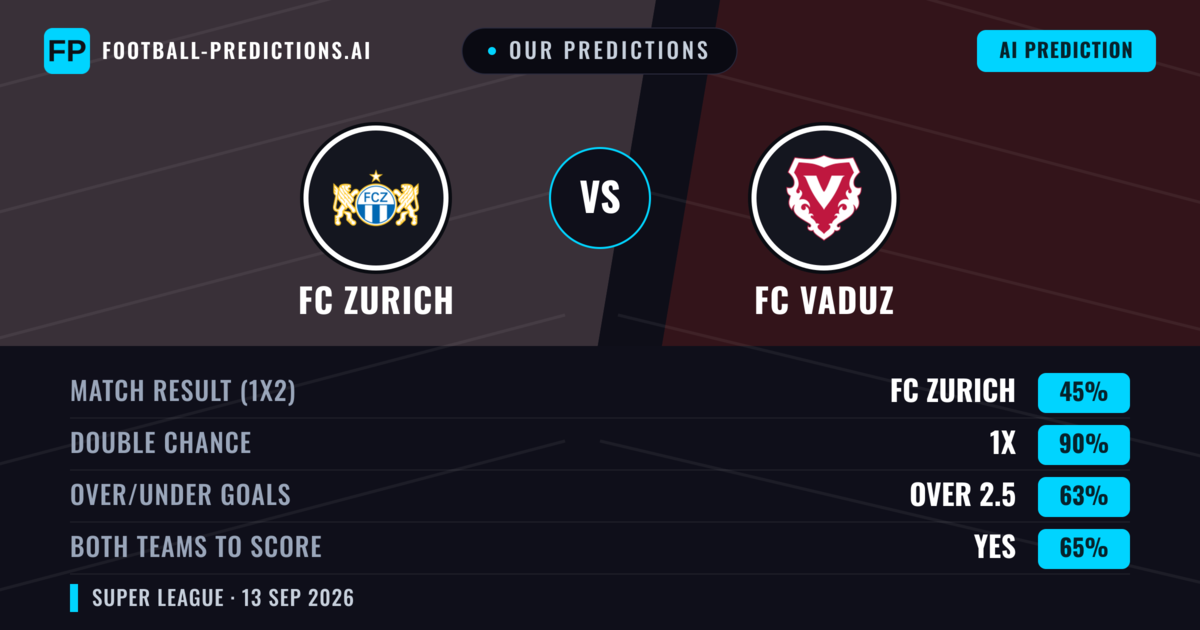 Our Predictions: FC Zurich vs FC Vaduz — Draw (45%); over 2.5; Both teams to score: Yes
