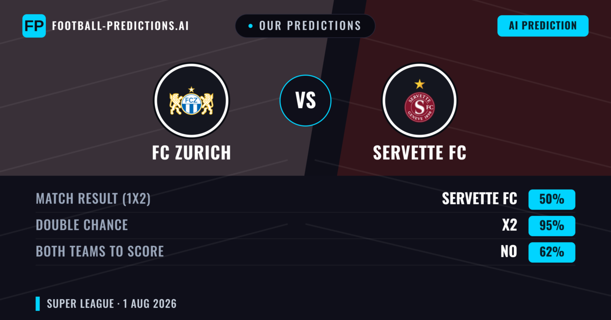 Our Predictions: FC Zurich vs Servette FC — Servette FC — Win (49%); over 2.5; Both teams to score: Yes