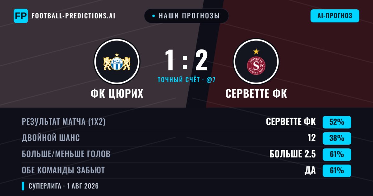 Наши прогнозы: ФК Цюрих против Серветте ФК — Серветте ФК — Победа (51%); Больше 2.5; Обе забьют Да
