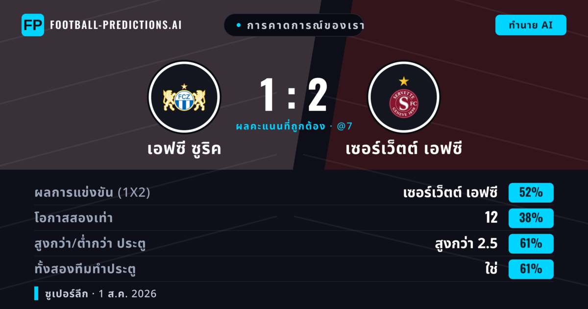 การคาดการณ์ของเรา: เอฟซี ซูริค vs เซอร์เว็ตต์ เอฟซี — เซอร์เว็ตต์ เอฟซี — ชนะ (50%); เกิน 2.5; ทั้งสองทีมทำประตู: ใช่