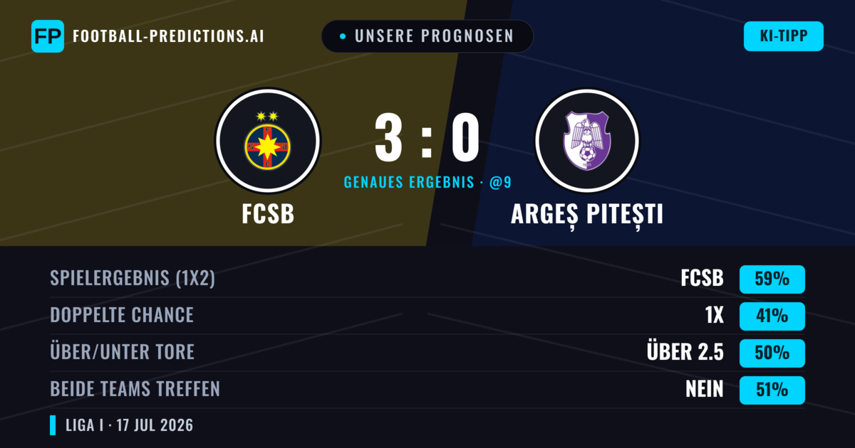 Unsere Prognosen: FCSB vs Argeș Pitești — FCSB — Sieg (59%); Über 2.5; Beide treffen: Nein