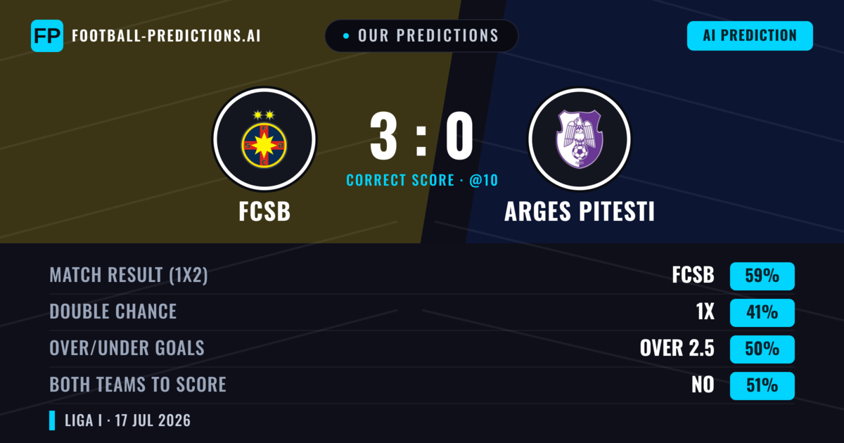 Our Predictions: FCSB vs Arges Pitesti — FCSB — Win (59%); over 2.5; Both teams to score: No
