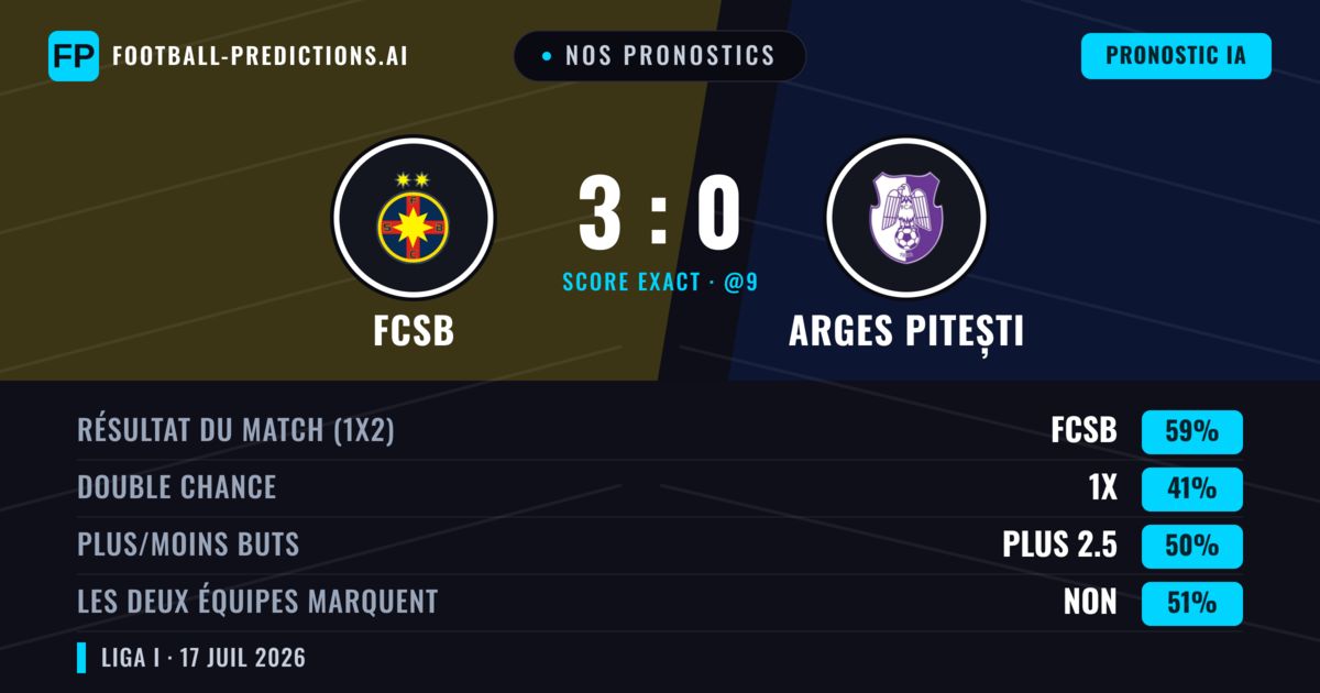 Nos pronostics: FCSB vs Arges Pitești — FCSB — Victoire (59%); Plus 2.5; Les deux marquent : Non