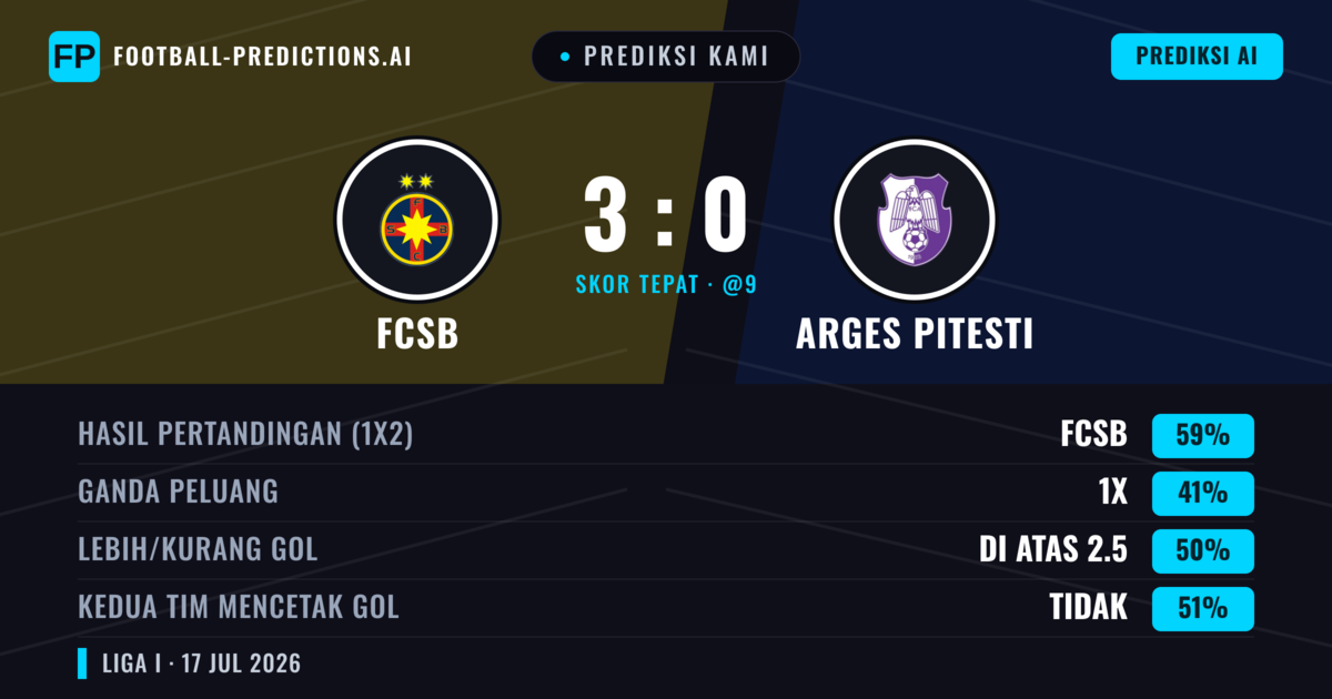 Prediksi kami: FCSB vs Argeș Pitești — FCSB — Menang (59%); Lebih 2.5; Kedua tim mencetak gol: Tidak