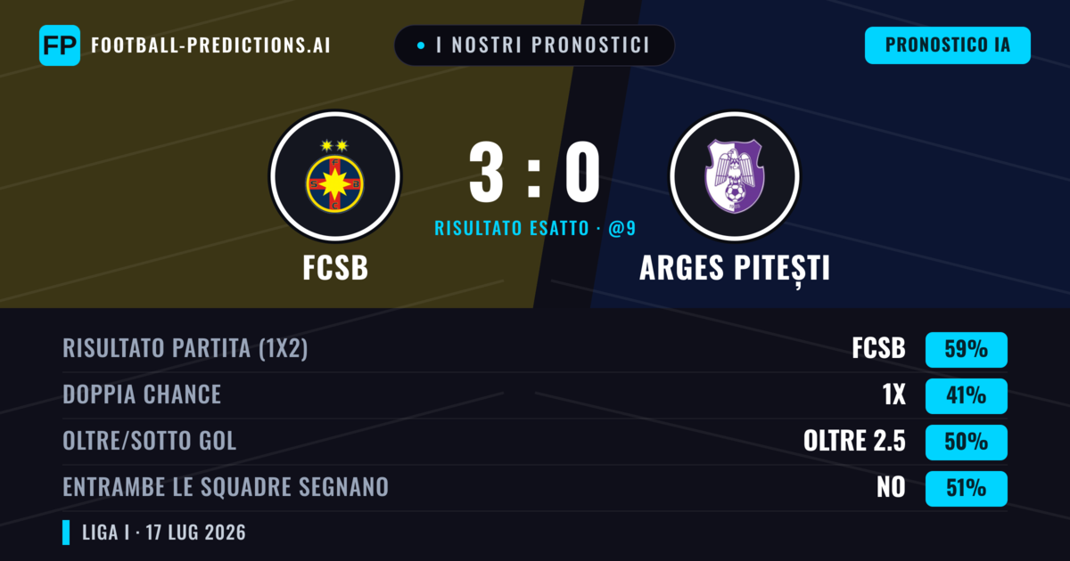 I nostri pronostici: FCSB vs Arges Pitești — FCSB — Vince (59%); Oltre 2.5; Entrambe segnano: No