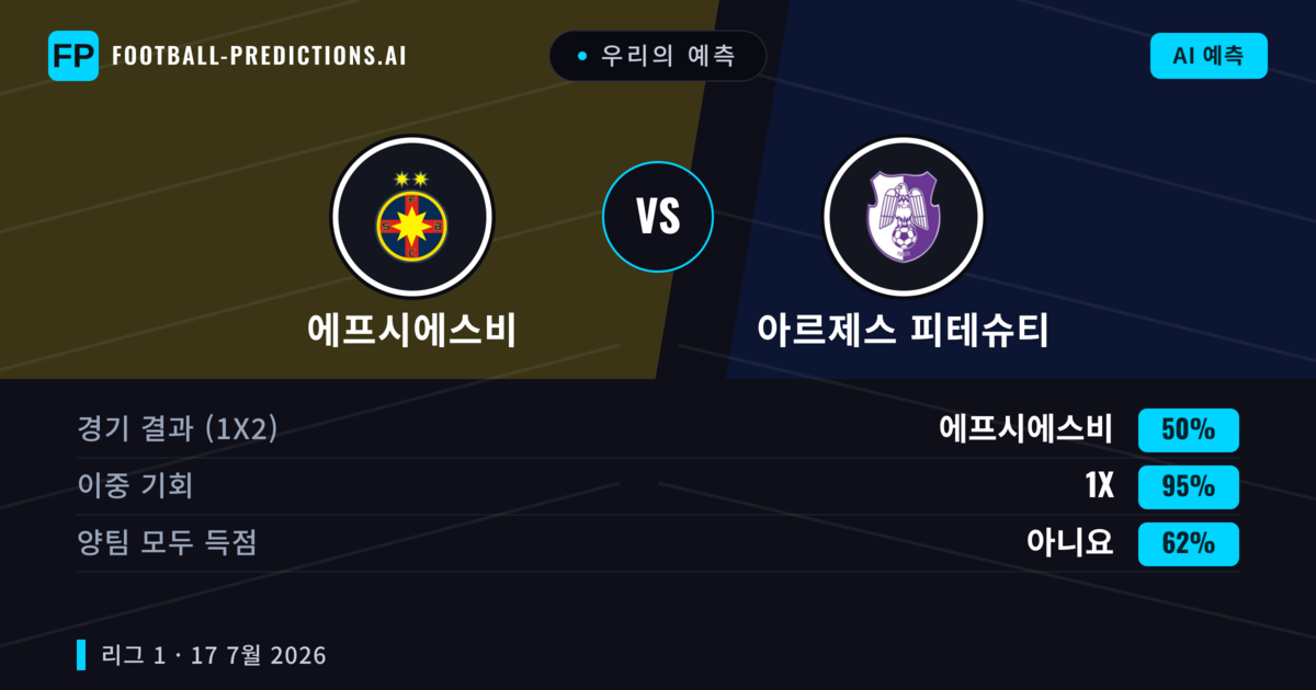 우리의 예측: 에프시에스비 vs 아르제스 피테슈티 — 에프시에스비 — 승리 (59%); 초과 2.5; 양팀 모두 득점: 아니오