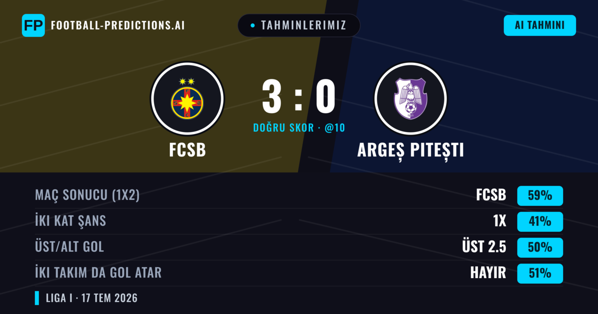 Tahminlerimiz: FCSB vs Argeș Pitești — FCSB — Kazanmak (59%); Üst 2.5; İki taraf da gol atar: Hayır