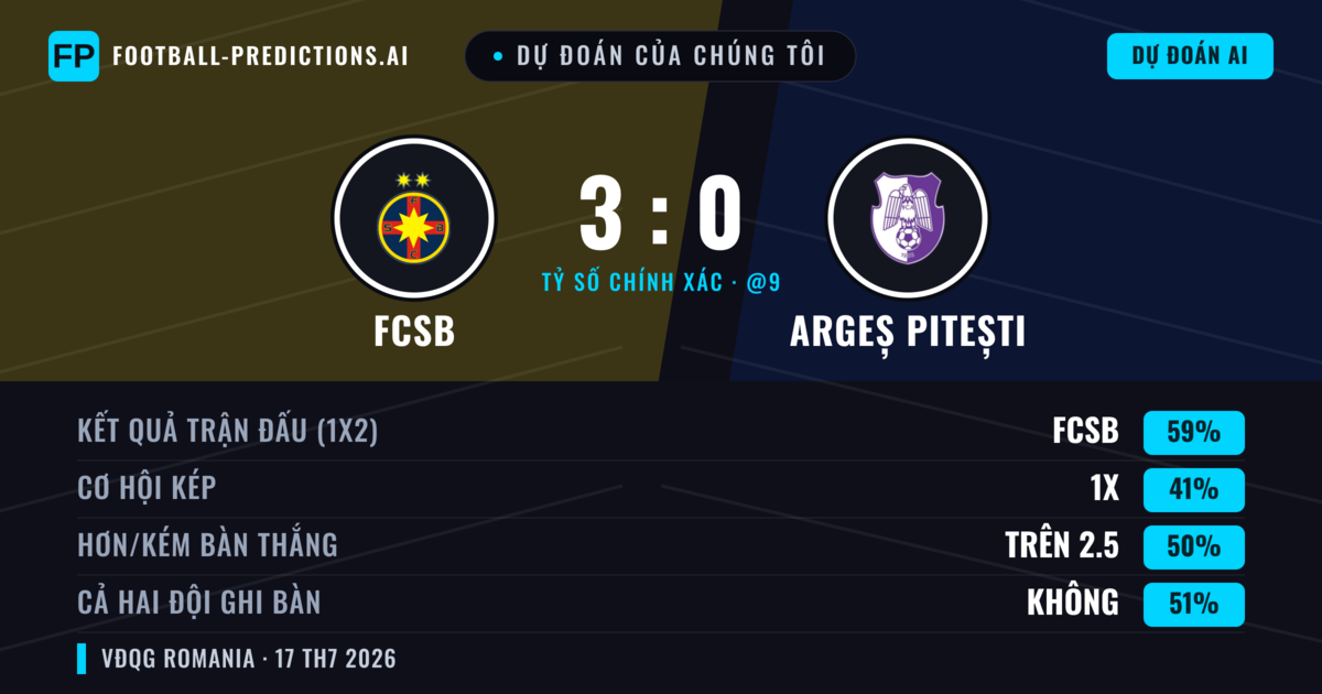 Dự đoán của chúng tôi: FCSB vs Argeș Pitești — FCSB — Thắng (59%); Hơn 2.5; Cả hai ghi bàn: Không