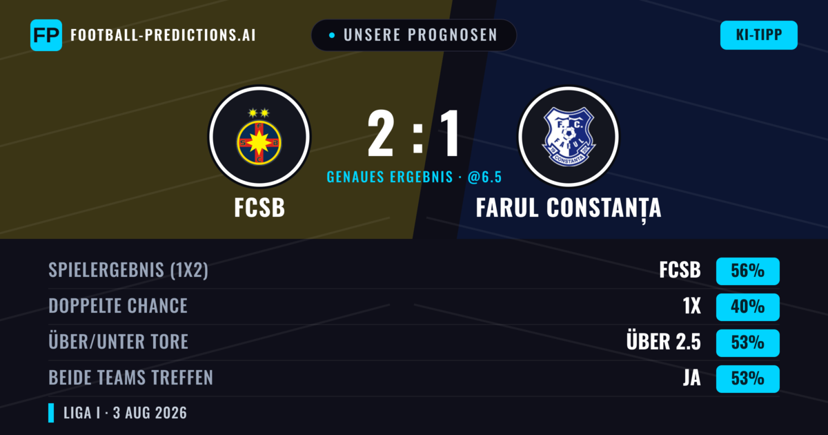 Unsere Prognosen: FCSB vs Farul Constanța — FCSB — Sieg (59%); Über 2.5; Beide treffen: Ja