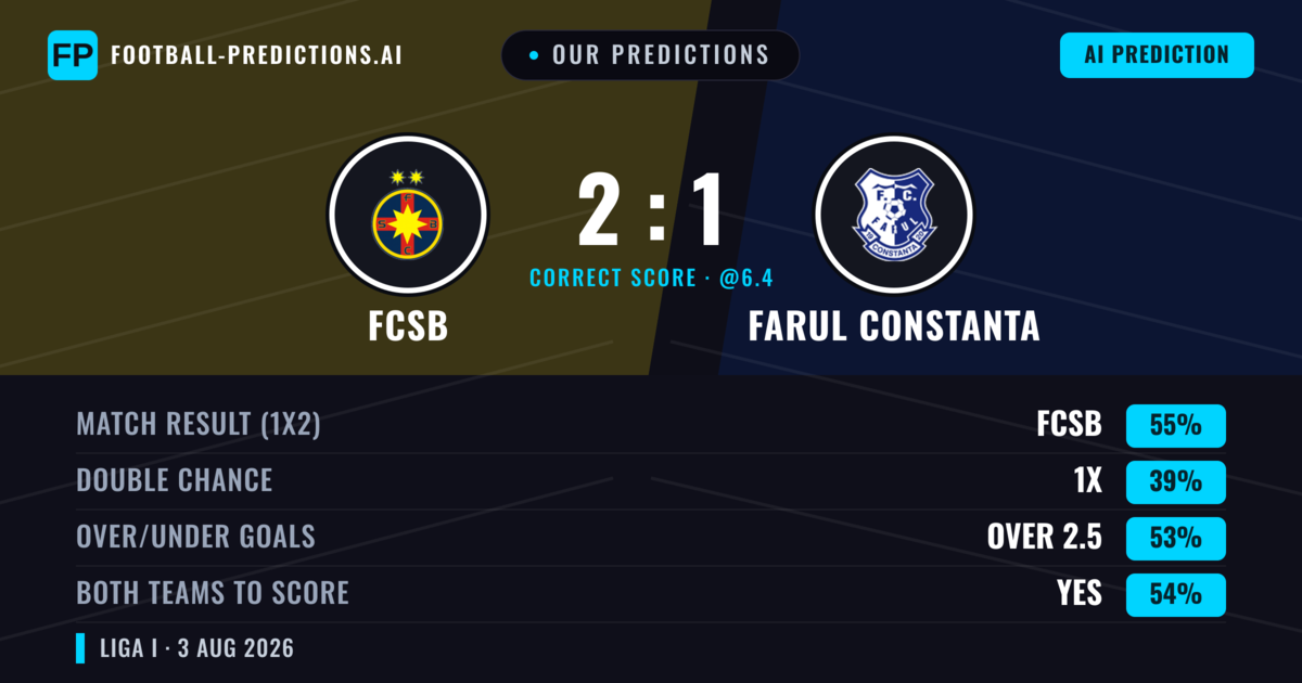 Our Predictions: FCSB vs Farul Constanta — FCSB — Win (59%); over 2.5; Both teams to score: Yes
