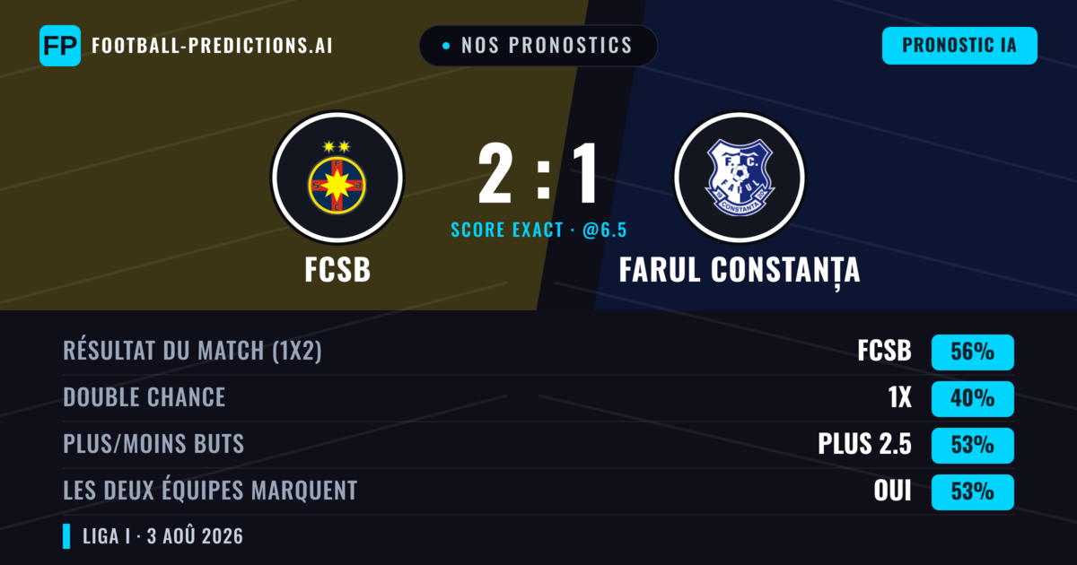 Nos pronostics: FCSB vs Farul Constanța — FCSB — Victoire (59%); Plus 2.5; Les deux marquent : Oui