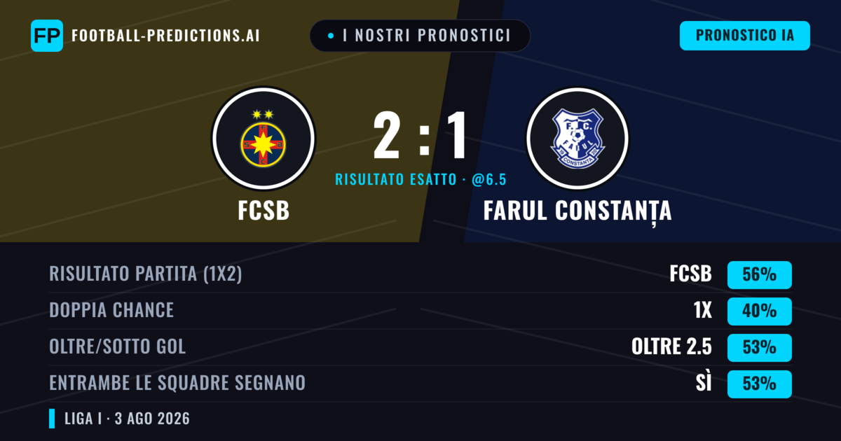 I nostri pronostici: FCSB vs Farul Constanța — FCSB — Vince (59%); Oltre 2.5; Entrambe segnano: Sì