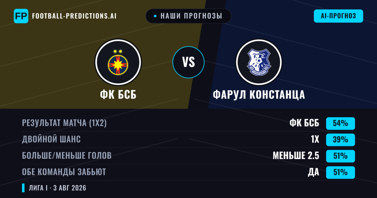 Наши прогнозы: ФК БСБ против Фарул Констанца — ФК БСБ — Победа (53%); Больше 2.5; Обе забьют Да