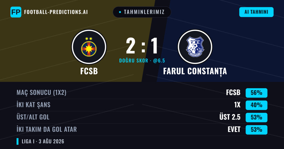 Tahminlerimiz: FCSB vs Farul Constanța — FCSB — Kazanmak (59%); Üst 2.5; İki taraf da gol atar: Evet