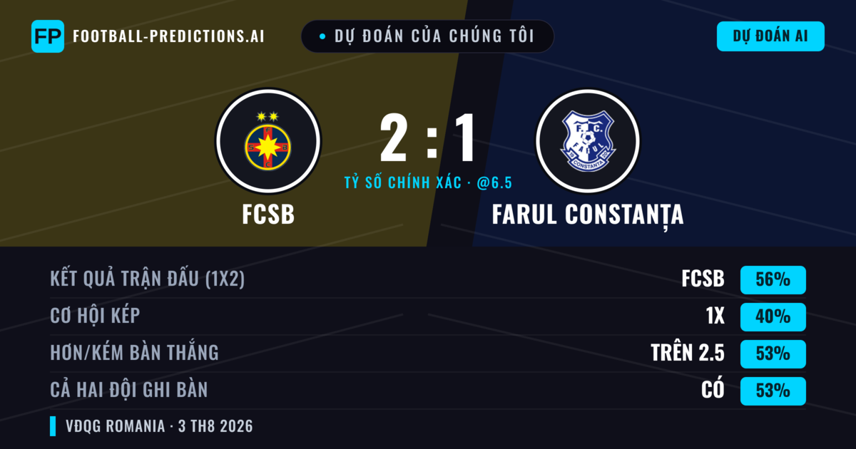 Dự đoán của chúng tôi: FCSB vs Farul Constanța — FCSB — Thắng (59%); Hơn 2.5; Cả hai ghi bàn: Có