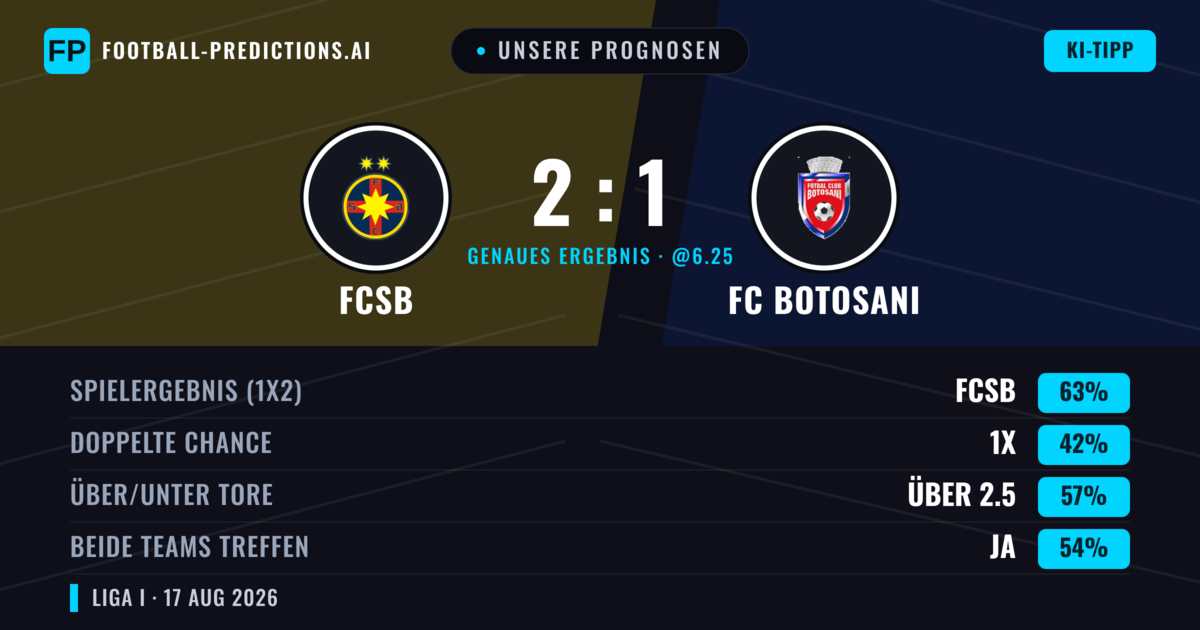 Unsere Prognosen: FCSB vs FC Botosani — FCSB — Sieg (64%); Über 2.5; Beide treffen: Ja