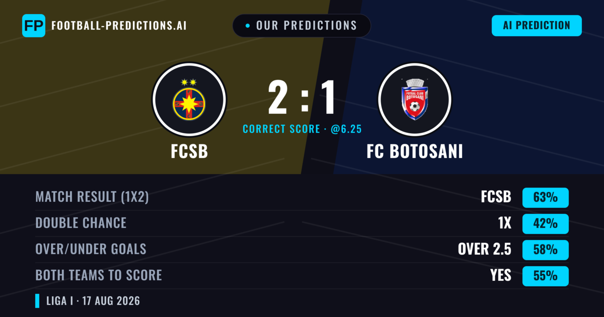 Our Predictions: FCSB vs FC Botosani — FCSB — Win (64%); over 2.5; Both teams to score: Yes