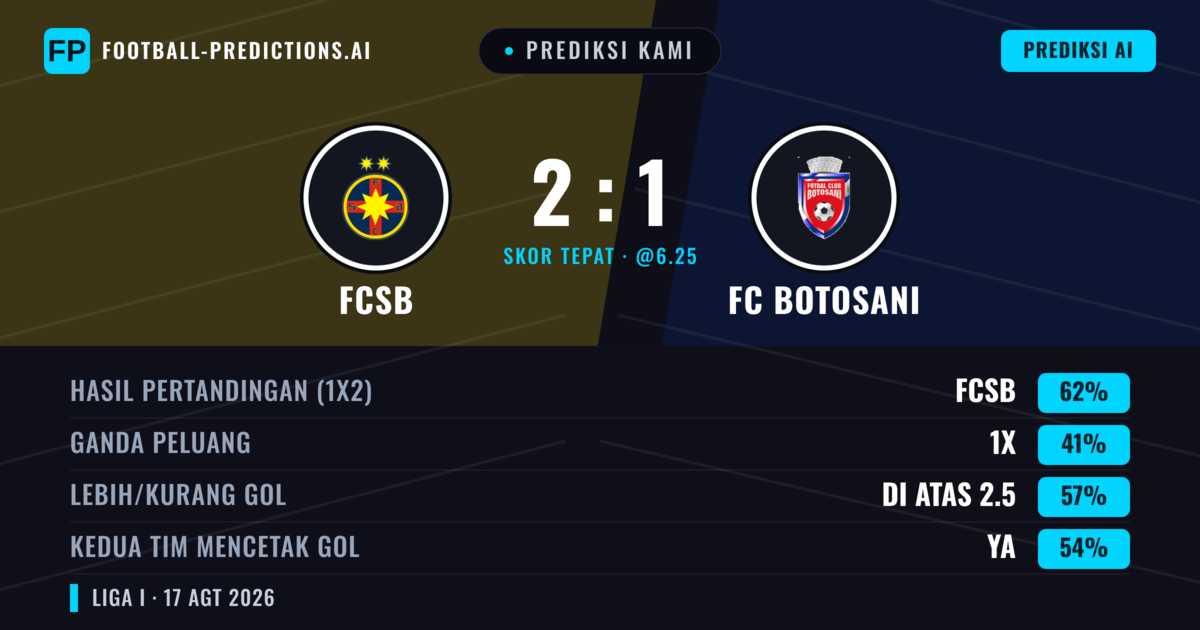 Prediksi kami: FCSB vs FC Botosani — FCSB — Menang (64%); Lebih 2.5; Kedua tim mencetak gol: Ya