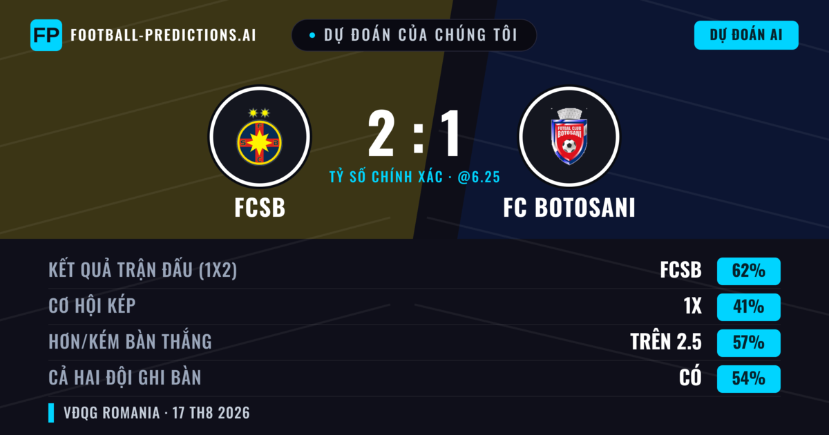 Dự đoán của chúng tôi: FCSB vs FC Botosani — FCSB — Thắng (64%); Hơn 2.5; Cả hai ghi bàn: Có