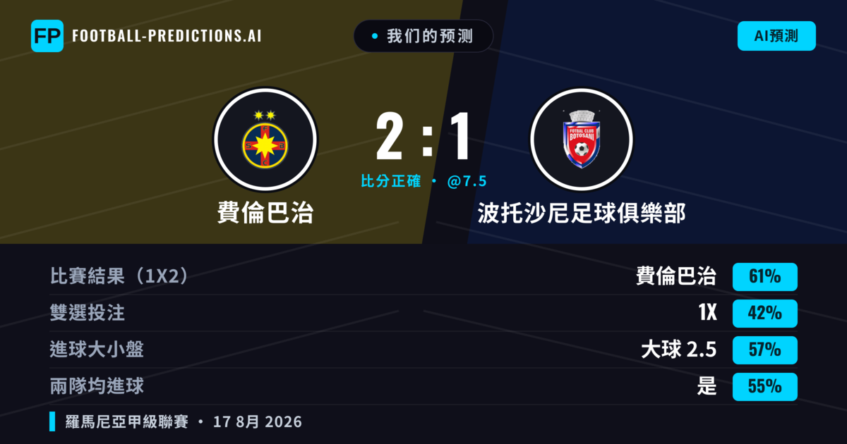 我们的预测: 費倫巴治 對 波托沙尼足球俱樂部 — 費倫巴治 — 勝 (64%); 大球 2.5; 有進球
