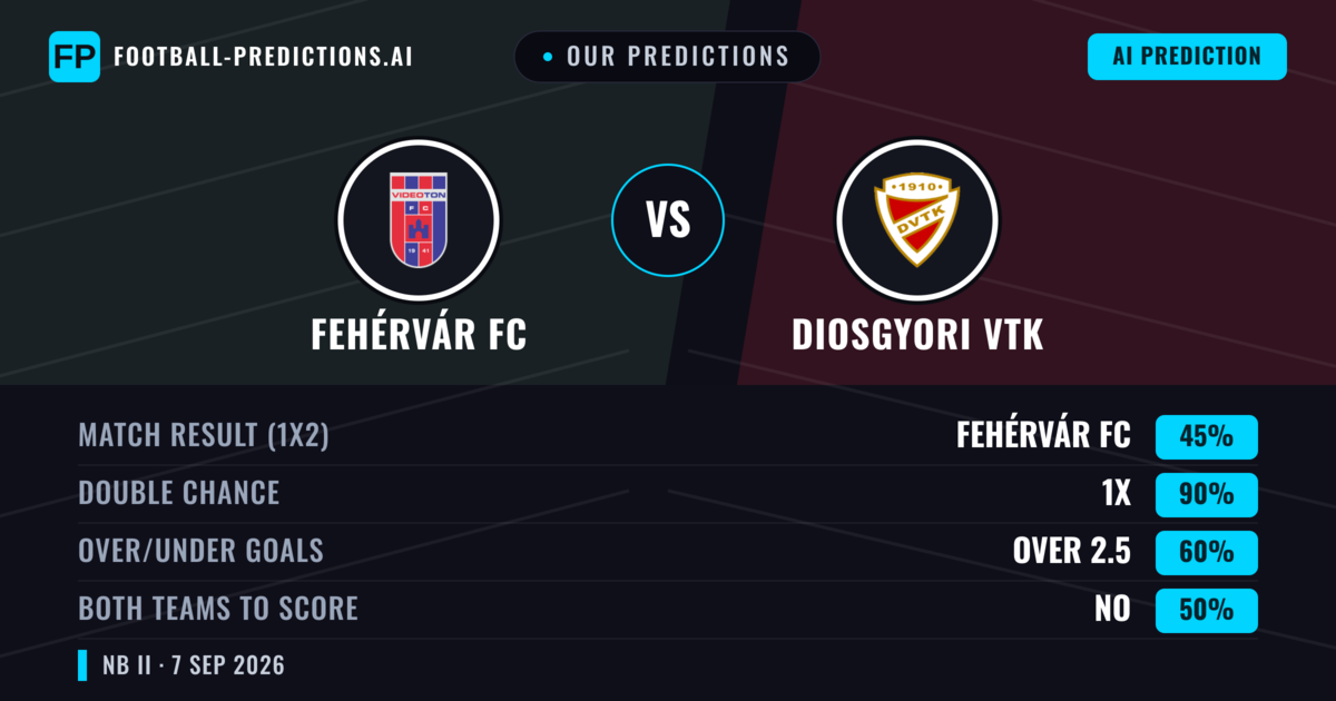 Our Predictions: Fehérvár FC vs Diosgyori VTK — Draw (45%); over 2.5; Both teams to score: No