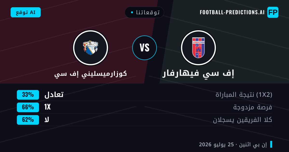 توقعاتنا: إف سي فيهارفار ضد كوزارميسليني إف سي — إف سي فيهارفار — فوز (47%); أقل من 2.5; هدفين أو أكثر
