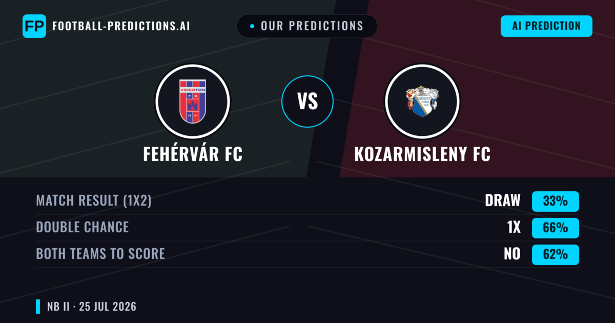 Our Predictions: Fehérvár FC vs Kozarmisleny FC — Fehérvár FC — Win (47%); under 2.5; Both teams to score: Yes