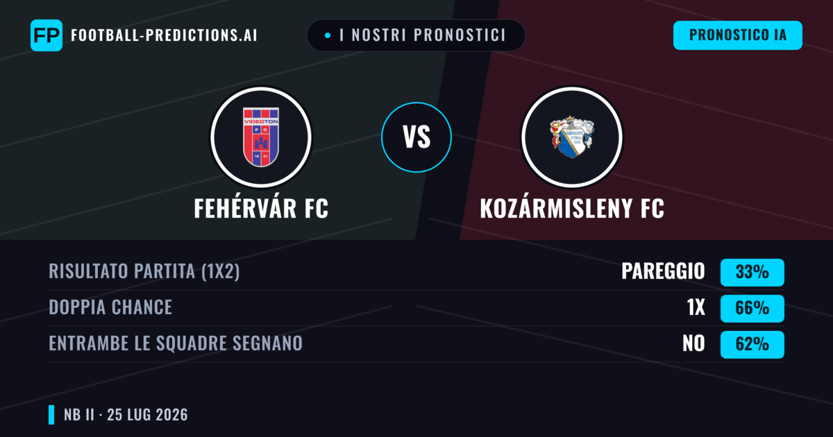I nostri pronostici: Fehérvár FC vs Kozármisleny FC — Fehérvár FC — Vince (47%); Sotto 2.5; Entrambe segnano: Sì