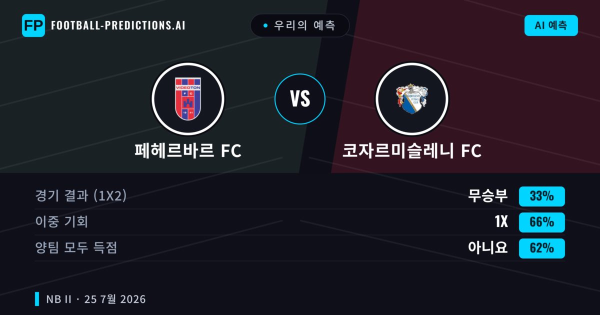 우리의 예측: 페헤르바르 FC vs 코자르미슬레니 FC — 페헤르바르 FC — 승리 (47%); 미만 2.5; 양팀 모두 득점: 예