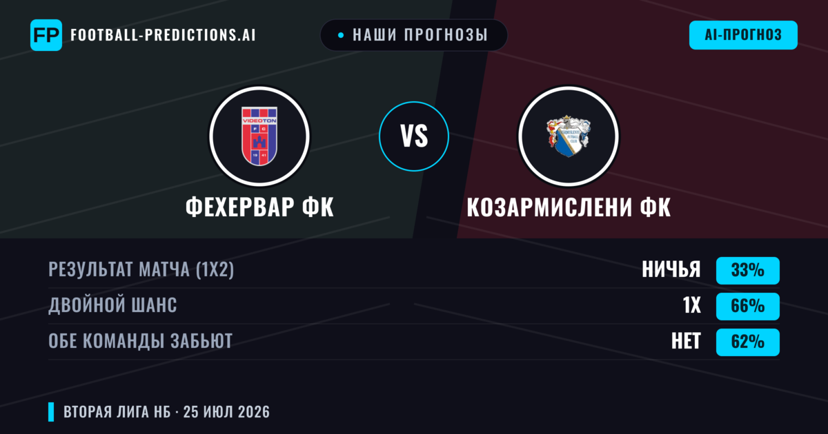 Наши прогнозы: Фехервар ФК против Козармислени ФК — Фехервар ФК — Победа (47%); Меньше 2.5; Обе забьют Да