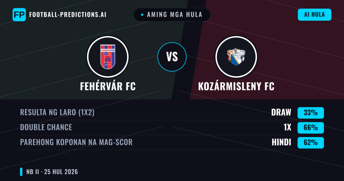 Aming mga hula: Fehérvár FC vs Kozármisleny FC — Fehérvár FC — Manalo (47%); Under 2.5; Parehong magbubuo: Oo