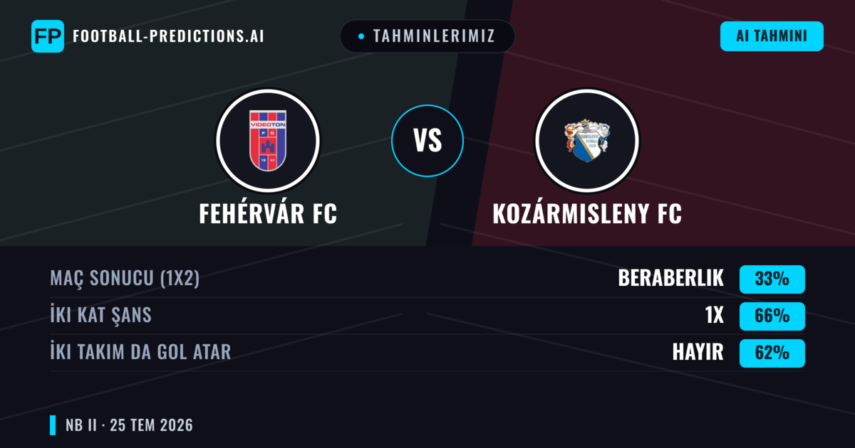 Tahminlerimiz: Fehérvár FC vs Kozármisleny FC — Fehérvár FC — Kazanmak (47%); Alt 2.5; İki taraf da gol atar: Evet