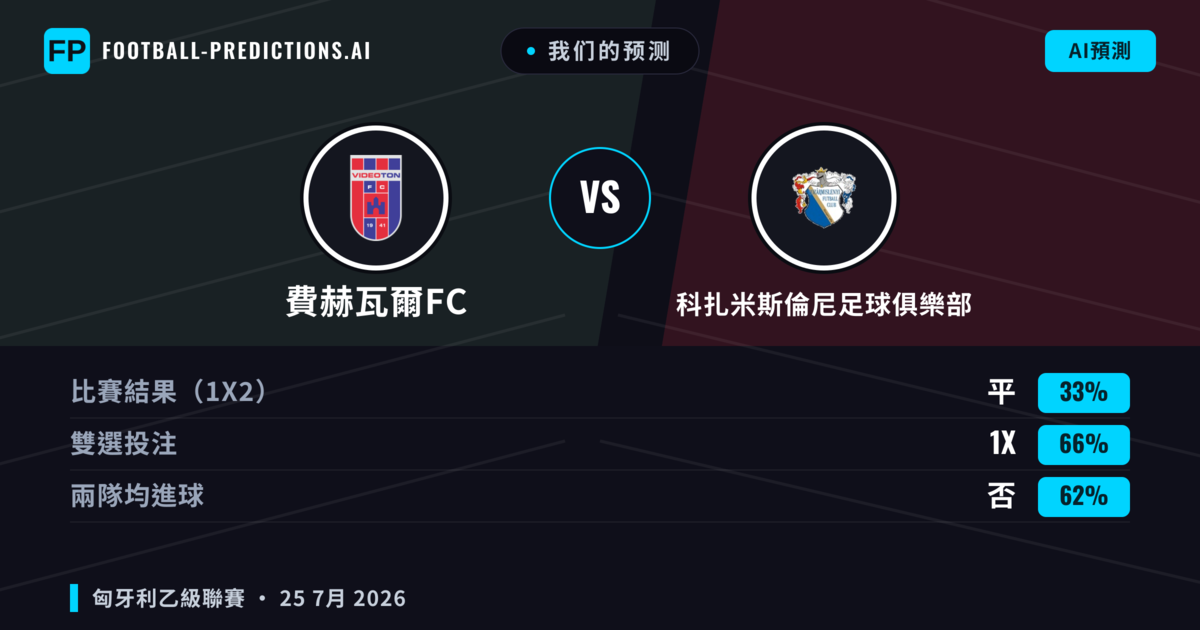 我们的预测: 費赫瓦爾FC 對 科扎米斯倫尼足球俱樂部 — 費赫瓦爾FC — 勝 (47%); 小球 2.5; 有進球