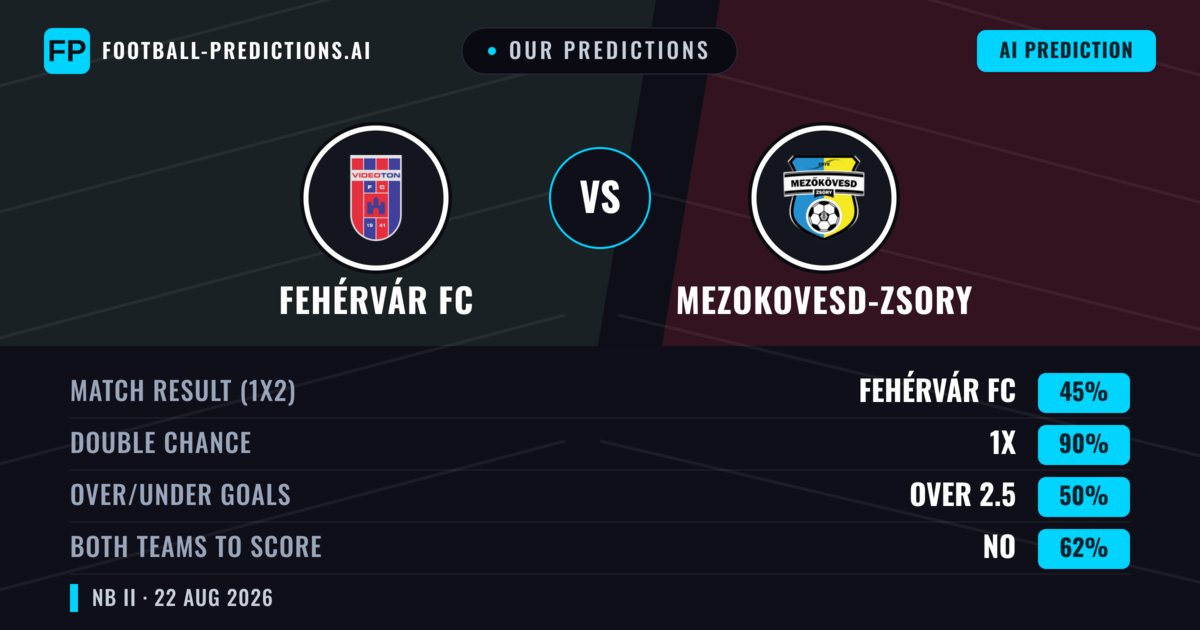 Our Predictions: Fehérvár FC vs Mezokovesd-zsory — Fehérvár FC — Win (47%); under 2.5; Both teams to score: No