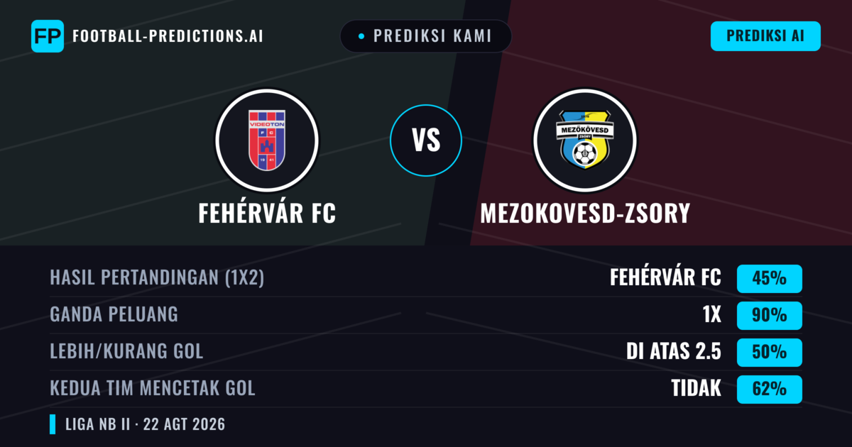 Prediksi kami: Fehérvár FC vs Mezokovesd-Zsory — Fehérvár FC — Menang (47%); Kurang 2.5; Kedua tim mencetak gol: Tidak
