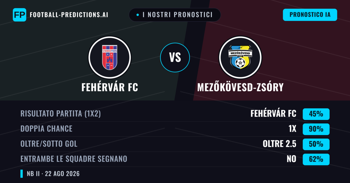 I nostri pronostici: Fehérvár FC vs Mezőkövesd-Zsóry — Fehérvár FC — Vince (47%); Sotto 2.5; Entrambe segnano: No