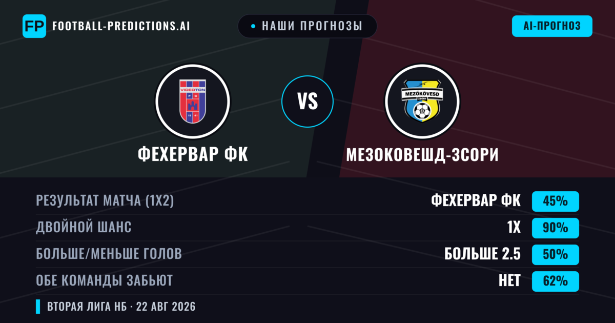 Наши прогнозы: Фехервар ФК против Мезоковешд-Зсори — Фехервар ФК — Победа (47%); Меньше 2.5; Обе забьют Нет