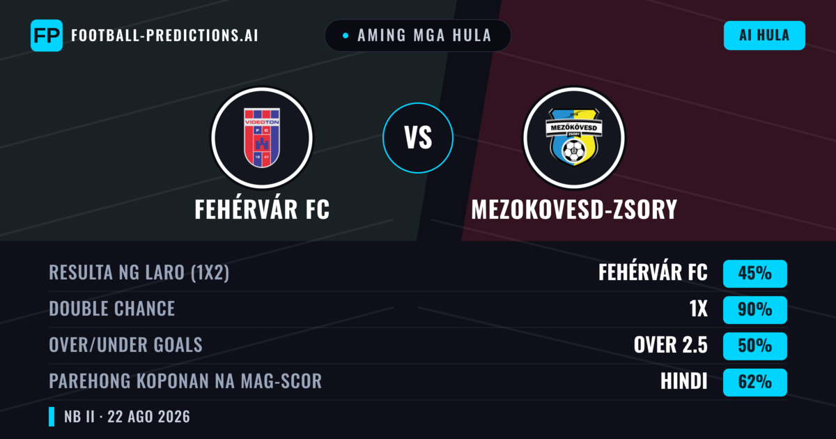 Aming mga hula: Fehérvár FC vs Mezokovesd-Zsory — Fehérvár FC — Manalo (47%); Under 2.5; Parehong magbubuo: Hindi