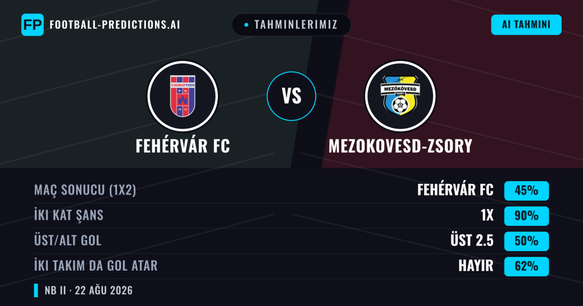 Tahminlerimiz: Fehérvár FC vs Mezokovesd-Zsory — Fehérvár FC — Kazanmak (47%); Alt 2.5; İki taraf da gol atar: Hayır