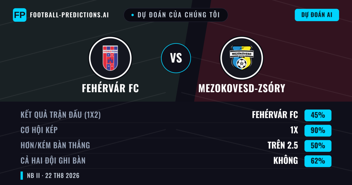 Dự đoán của chúng tôi: Fehérvár FC vs Mezokovesd-Zsóry — Fehérvár FC — Thắng (47%); Ít hơn 2.5; Cả hai ghi bàn: Không