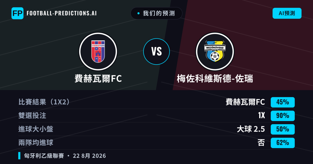 我们的预测: 費赫瓦爾FC 對 梅佐科維斯德-佐瑞 — 費赫瓦爾FC — 勝 (47%); 小球 2.5; 無進球