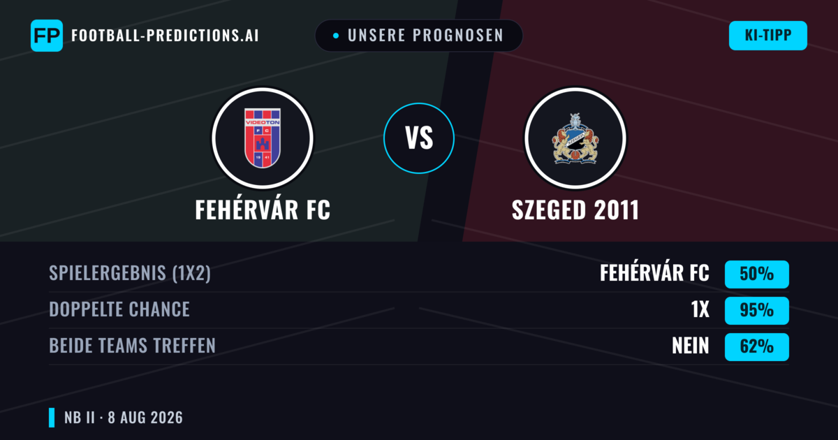 Unsere Prognosen: Fehérvár FC vs Szeged 2011 — Fehérvár FC — Sieg (48%); Unter 2.5; Beide treffen: Nein