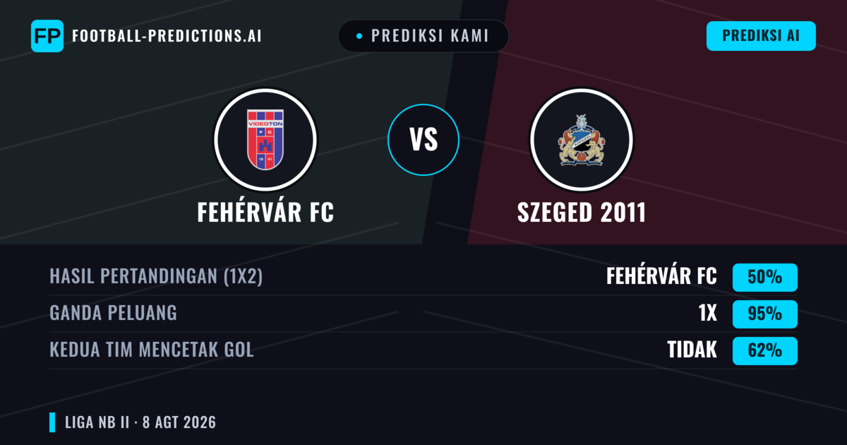 Prediksi kami: Fehérvár FC vs Szeged 2011 — Fehérvár FC — Menang (48%); Kurang 2.5; Kedua tim mencetak gol: Tidak