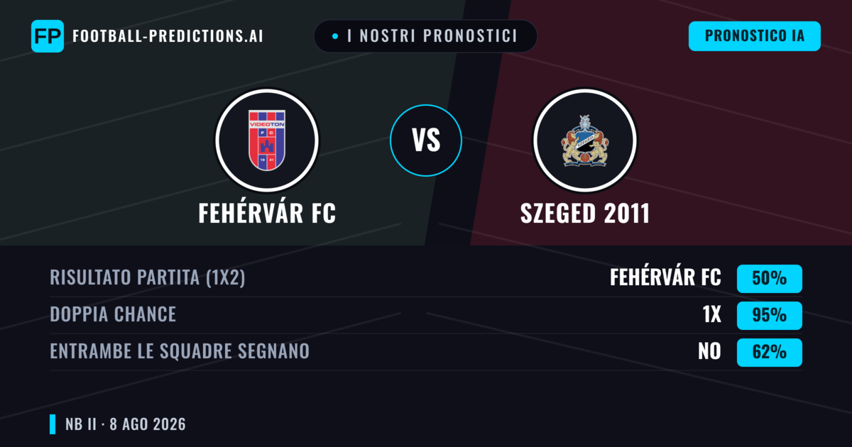 I nostri pronostici: Fehérvár FC vs Szeged 2011 — Fehérvár FC — Vince (48%); Sotto 2.5; Entrambe segnano: No
