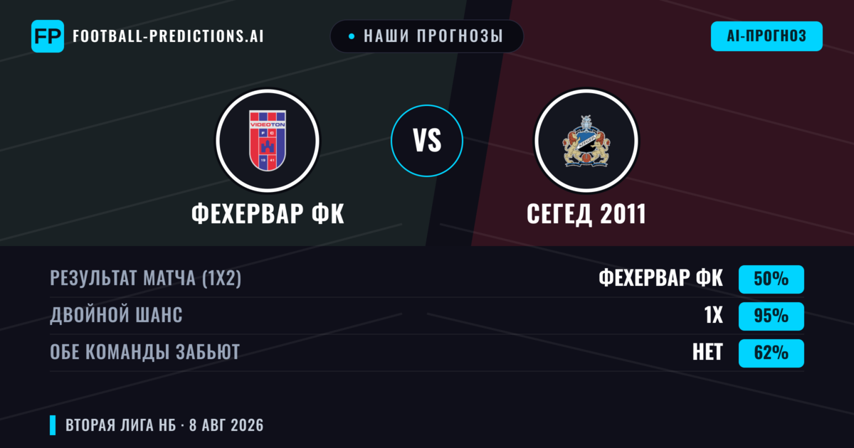 Наши прогнозы: Фехервар ФК против Сегед 2011 — Фехервар ФК — Победа (48%); Меньше 2.5; Обе забьют Нет
