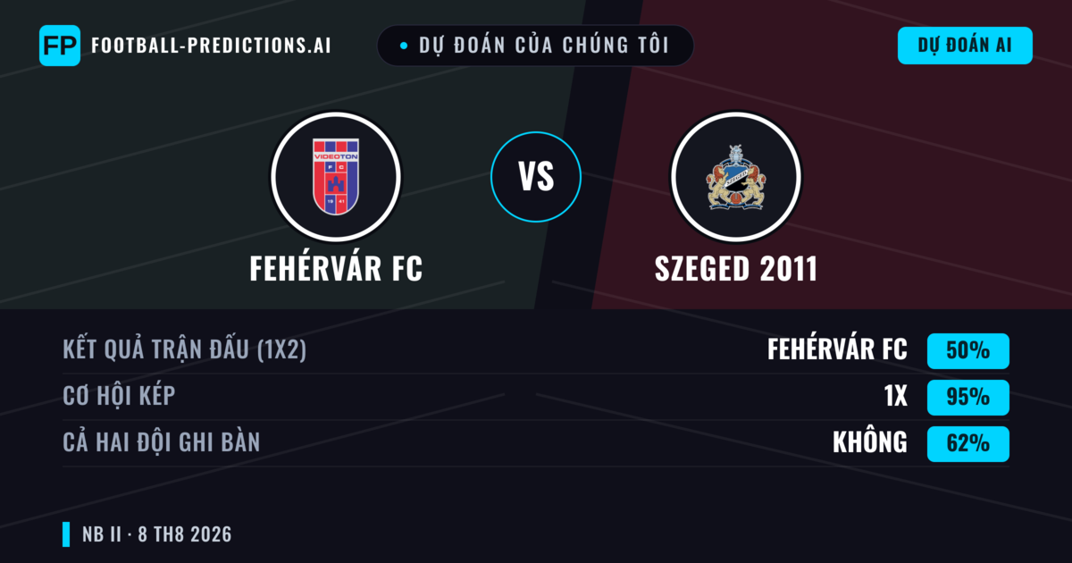 Dự đoán của chúng tôi: Fehérvár FC vs Szeged 2011 — Fehérvár FC — Thắng (48%); Ít hơn 2.5; Cả hai ghi bàn: Không