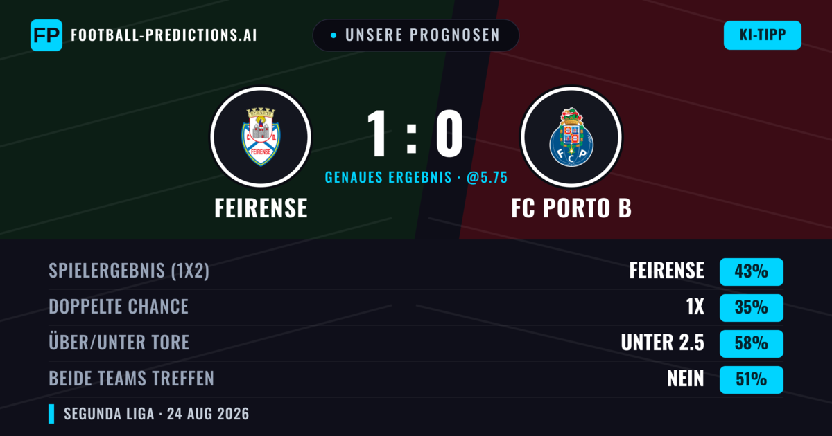Unsere Prognosen: Feirense vs FC Porto B — Feirense — Sieg (43%); Unter 2.5; Beide treffen: Nein